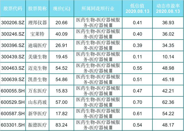 反转在即！长期低估的69只医药股是否有回马枪？龙头股量能仍在