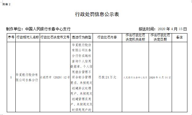 男子“被担保”2239万！华夏银行存诸多违规 今年已收罚单超千万