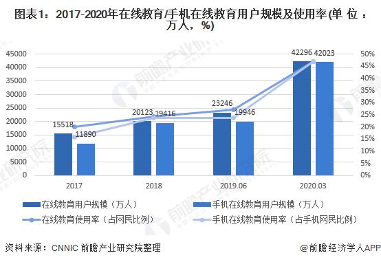 2020年在线教育市场规模及发展趋势分析