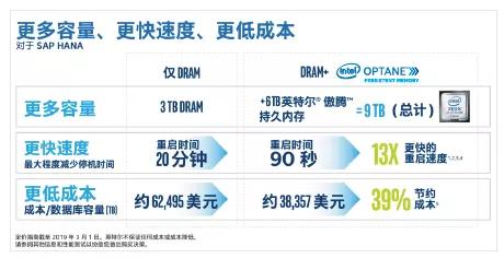 英特尔傲腾，给内存和存储间加点“料”