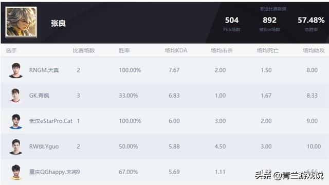 王者荣耀：张良实战玩法与战术布局解析，且从战术角度评价贡献点