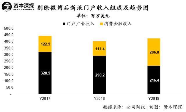 微博发布四季度财报：股价一度大跌14.7%，微博时代或许正在结束
