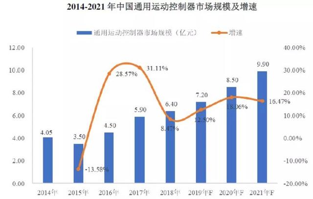 雷赛智能,国内运动控制领军者 雷赛智能,国内运动控制领军者