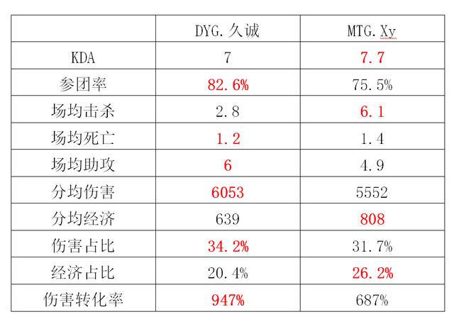 王者荣耀世冠半决赛前瞻 Dyg Vs Mtg 冠军队友的的再次相遇 游戏 蛋蛋赞