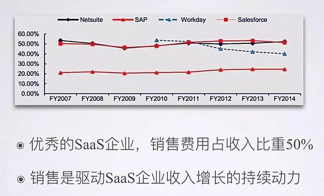 滥用数据，会加速SaaS行业衰退
