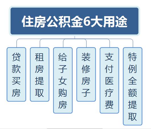 房屋公積金怎麼用(1萬公積金可以貸款多少)