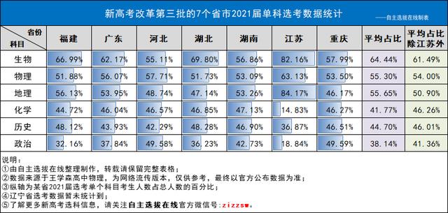 新高考3+1+2: 高中生如何找到选科最佳组合？各组合优劣势全分析