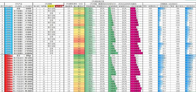 主流CPU指南—性能与性价比