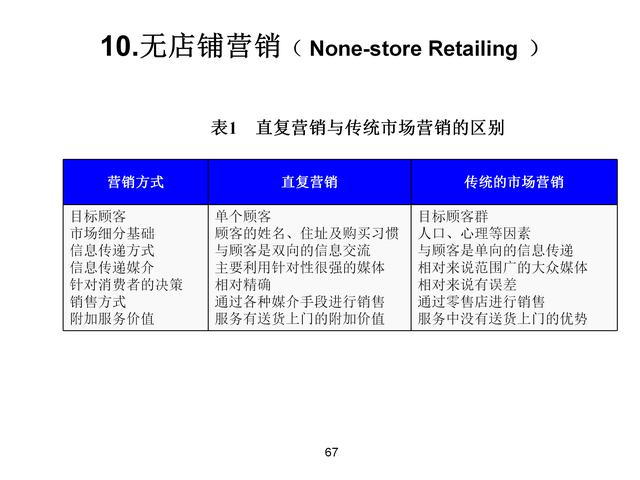 120页完整版，18种营销模式详解，果断收藏