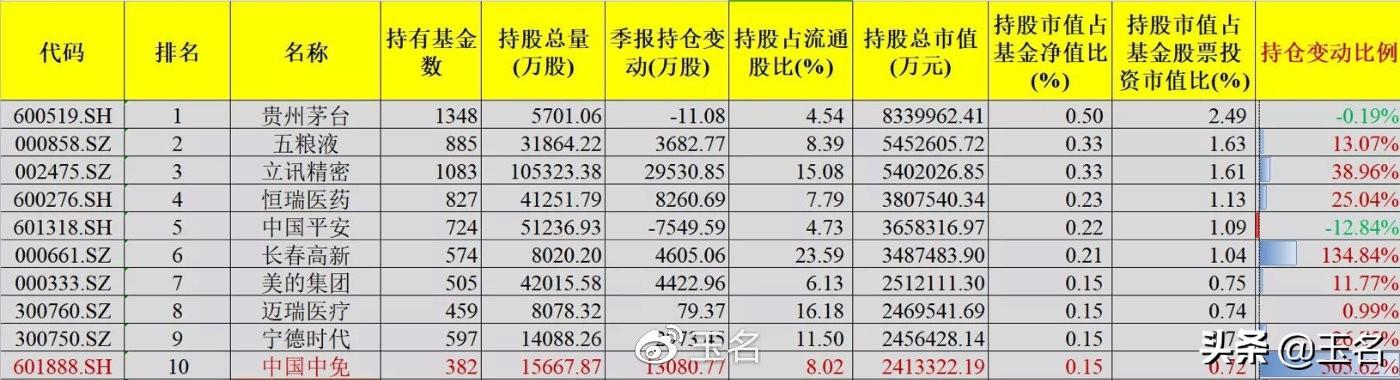 机构重仓医药、消费和科技，而下半年开始调仓