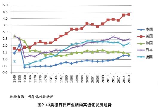 新中国产业结构的演进及优化升级