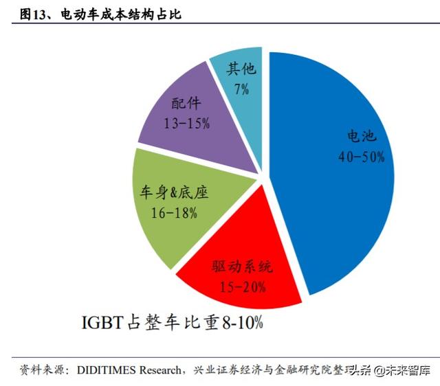 IGBT行业专题报告：功率半导体再获生机，IGBT成为工业CPU