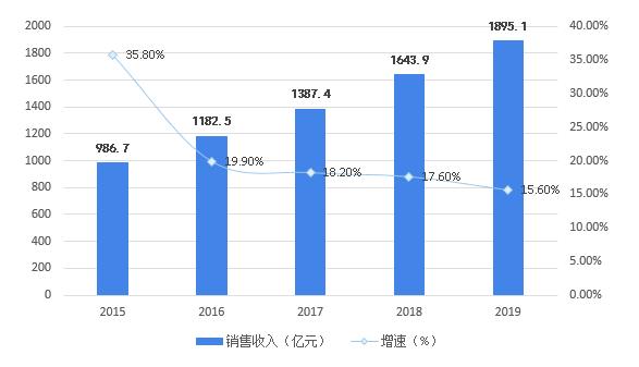 疫情下爆发式增长的20大行业现状和前景分析