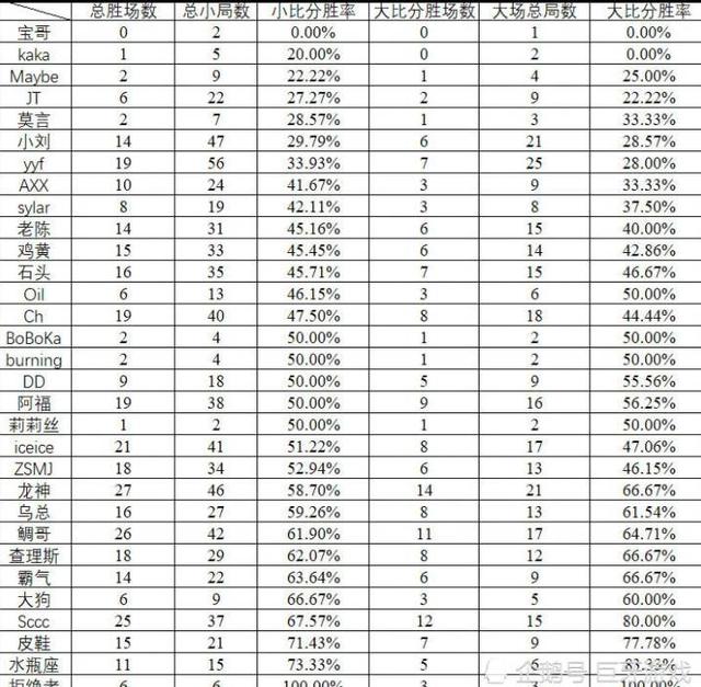 水友公布巨龙Major胜率，拒绝者称王