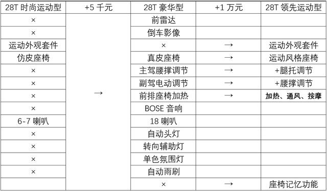 凯迪拉克CT5就买这款，推荐28T豪华型