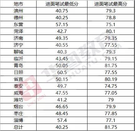 2020年遼寧省公務員山東省考成績什麼時候出考多少分能進面