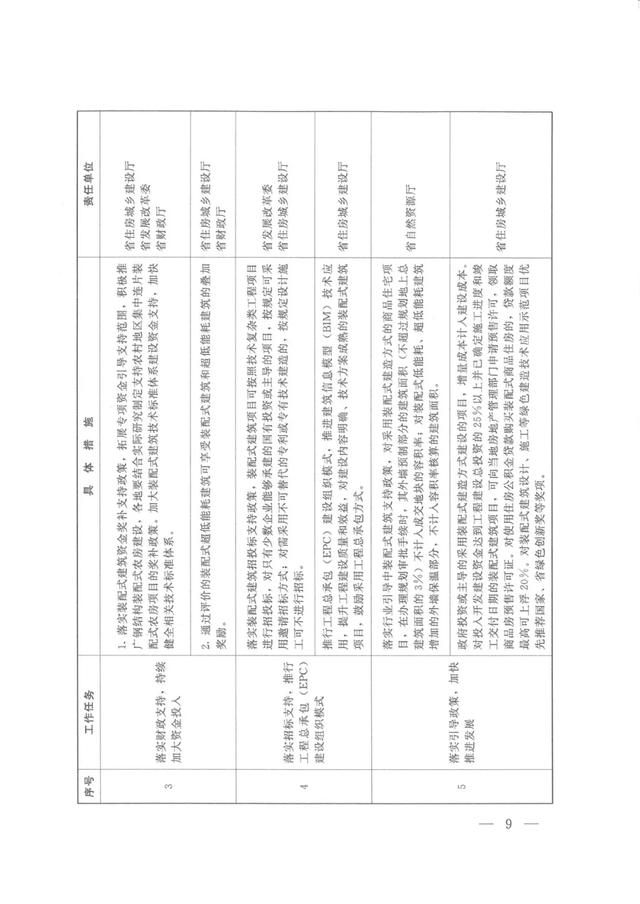 《河南省加快落實大力發展裝配式建筑支持政策的意見的通知》