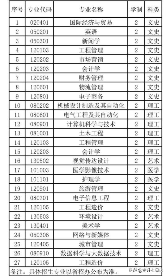 西京学院陕西省高职(专科)招生专业学院名称:西京学院学院代码:3384在