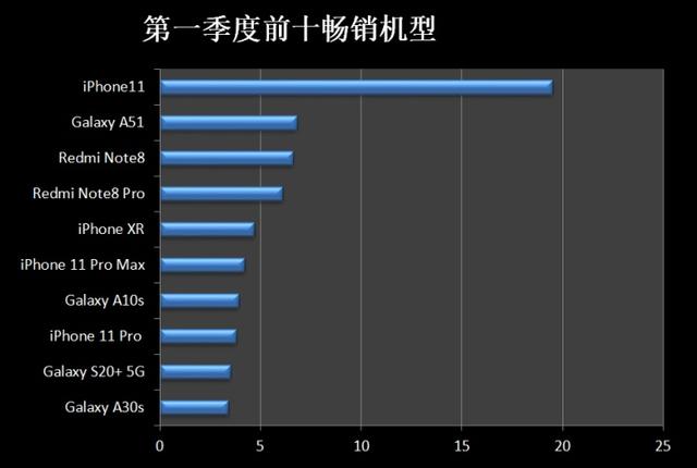 全世界手机上销量排行榜，看一下你的手机入榜了没有