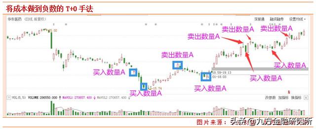 10年老股民教你一招，我如何将股票成本做成负数