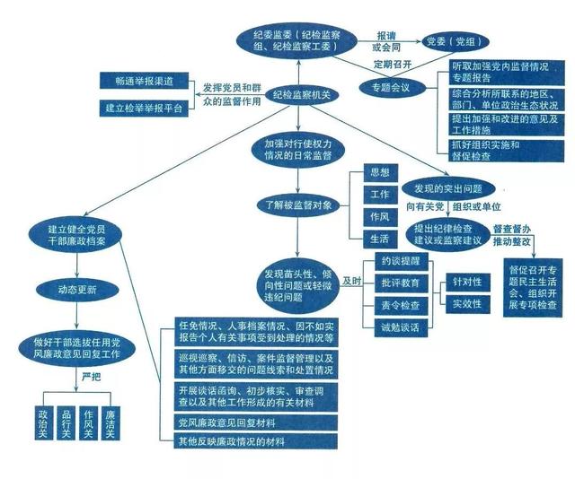 问题线索处置流程图(2019问题线索处置流程)