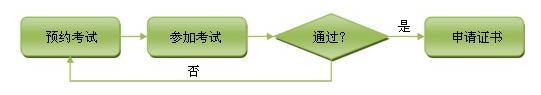 一篇文章带你一键全面解锁华为认证