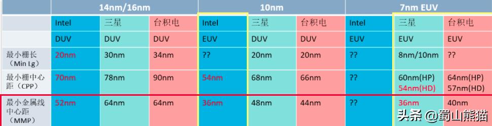 Intel公布的10nm超级Finfet，超级在哪里？比台积电5nm还强？