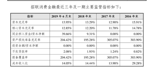 招联消费金融密集发债背后 不良率攀升现隐忧