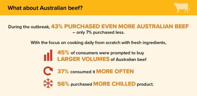 新冠疫情改变中国消费者观念和行为，澳洲红肉迎来机会