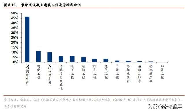 裝配式建筑產(chǎn)業(yè)鏈研究與投資分析：PC結(jié)構(gòu)仍是裝配式發(fā)展的主流