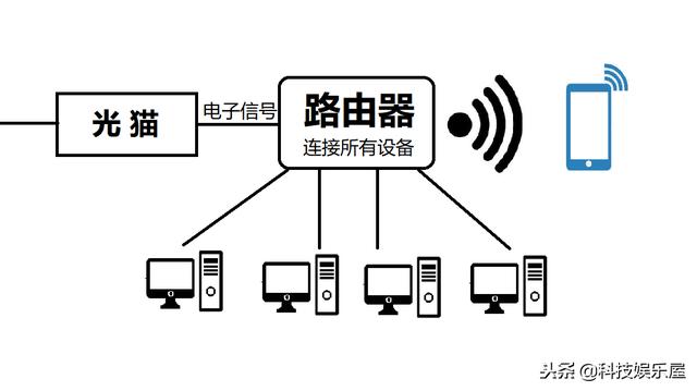 路由器和光纤宽带详解！学会了再也不用麻烦师傅上门了！