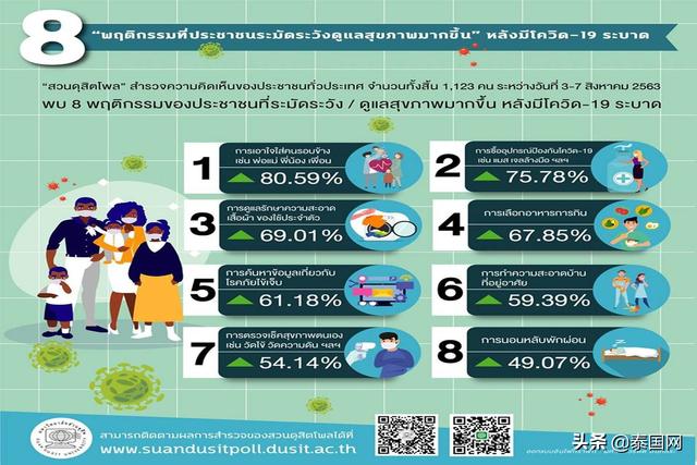 民调：泰国人民疫情后关注健康