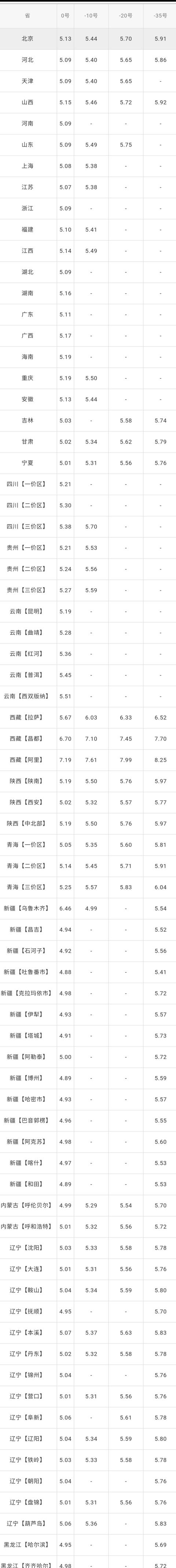 全国油价调整信息：6月28日调整后：全国92、95号