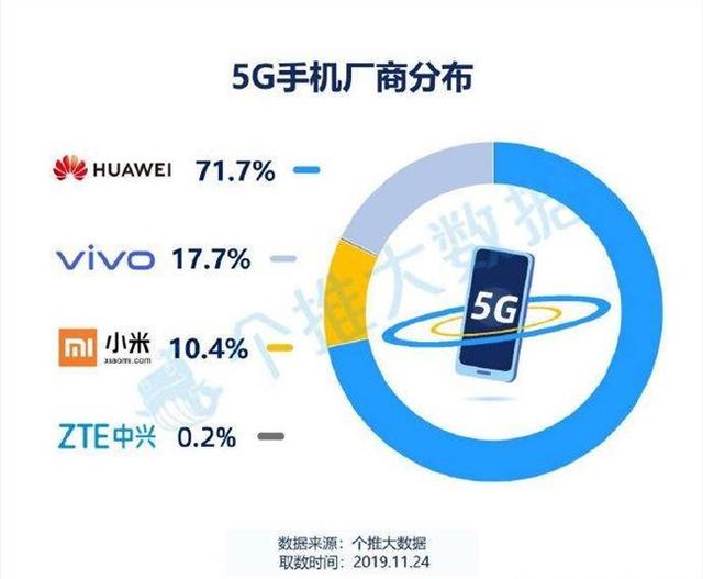 2019年5G手机年终报告出炉，华为占比“称霸”市场-最极客