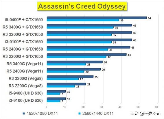 入门级处理器该如何选择，AMD Ryzen3000和intel九代入门级大比较