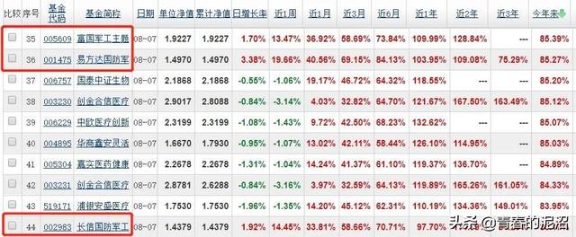医药基金好，但是其他基金赶上来了