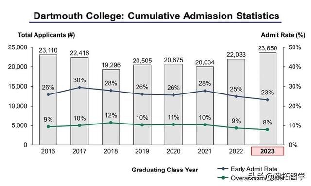 Ivy Day藤校放榜日！录取率6年首次反弹上升！