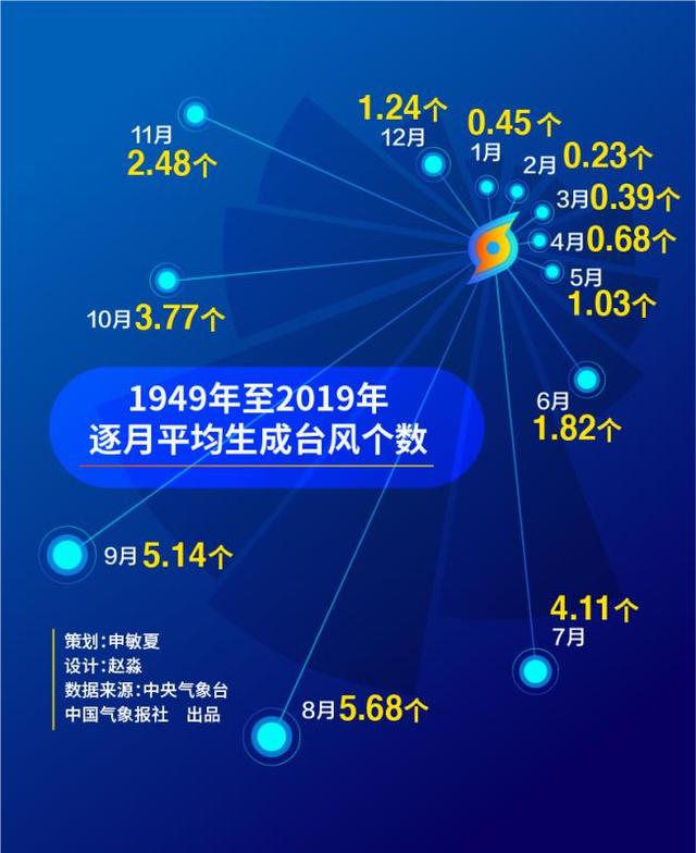 71年来台风将首次在7月 缺席 解密今年台风为何不活跃 传媒 蛋蛋赞