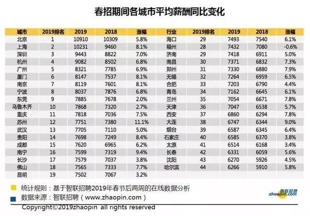2020年杭州市校园招聘均值月工资9082元，这三大领域需要量较大 ....