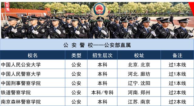 高考報考公安院校(高考報考警官學校的條件)