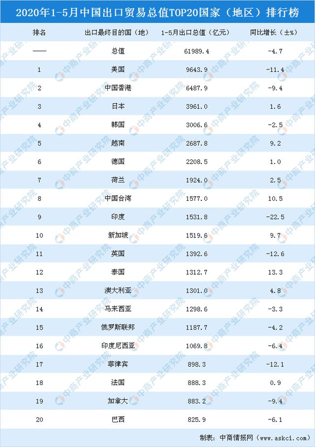 2020年1-5月中国出口贸易总值TOP20国家（地区）排行榜