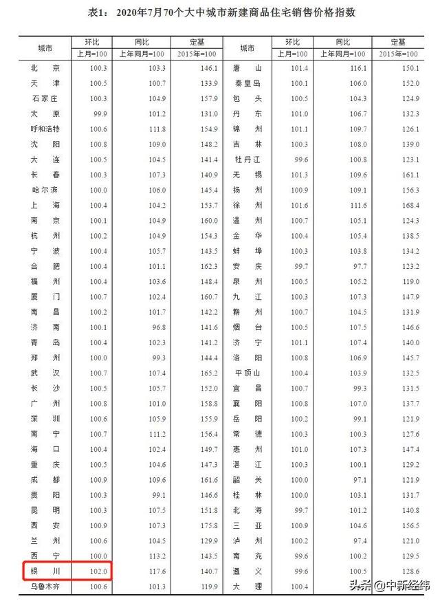 7月70城房價公布！59城環(huán)比上漲，銀川漲2%領(lǐng)跑