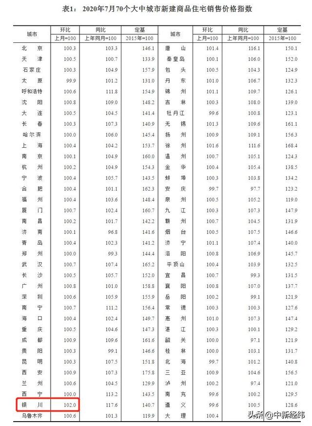 7月70城房价公布！59城环比上涨，银川涨2%领跑