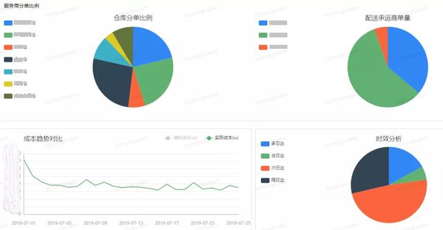 网易严选仓配调度服务平台化实践之路