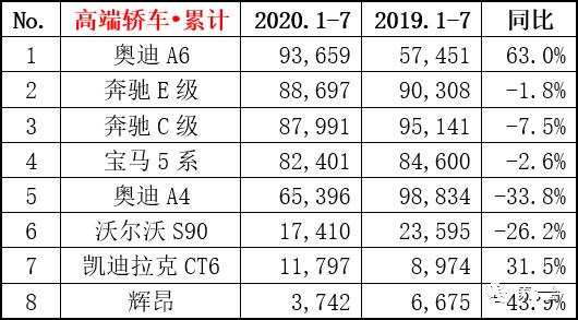 7月销量丨BBA依旧制霸豪华轿车市场，S90、CT6上位全靠优惠？