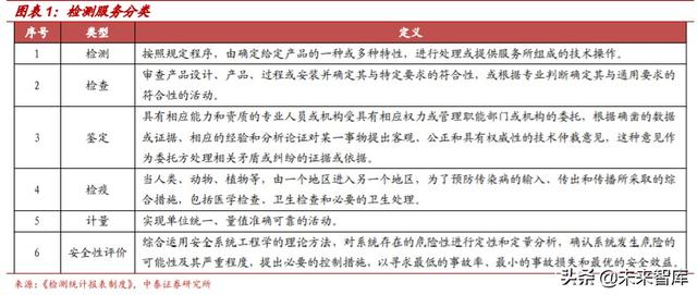 检测服务行业深度报告：政府+市场双重推动，助力行业迅速壮大