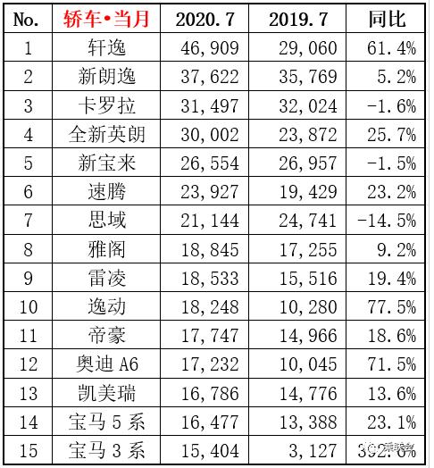 7月份国内轿车销量榜来了，两款国产品牌上榜