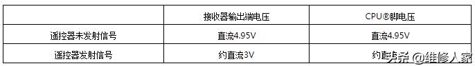 空调遥控失灵故障维修方法