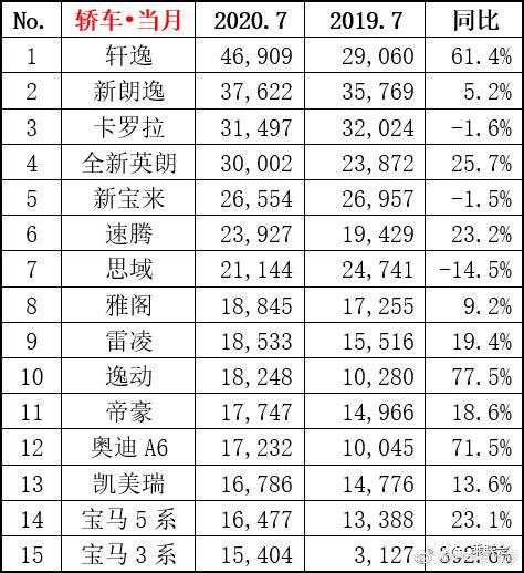 7月销量新出炉：逸动终超帝豪，CS75紧逼哈弗H6，五菱依旧强势