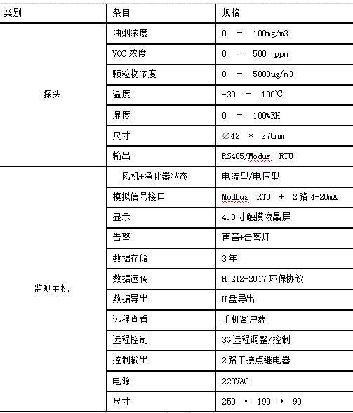 淺析城區餐飲油煙污染治理方法